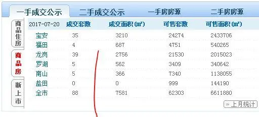 深圳二手房