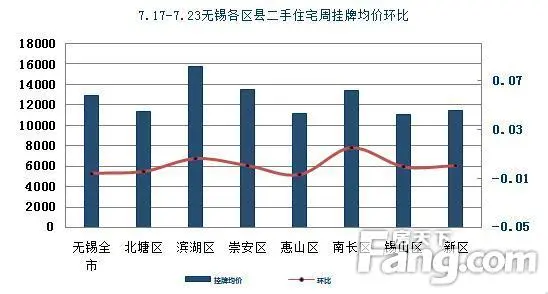 本周无锡二手房备案成交1130套