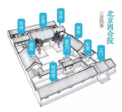 (北京四合院·三进院落)