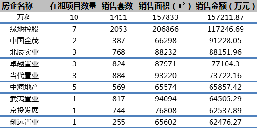 房企销售额表格