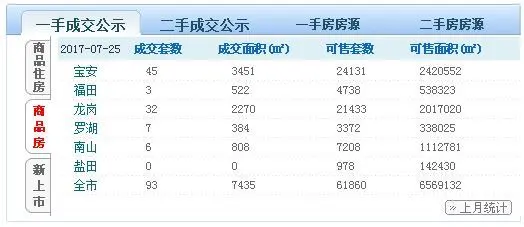 深圳二手房