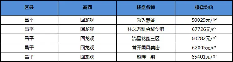 回龙观热盘