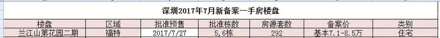福田一个刚备案楼盘开出7字头的楼价