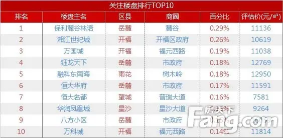 热搜楼盘
