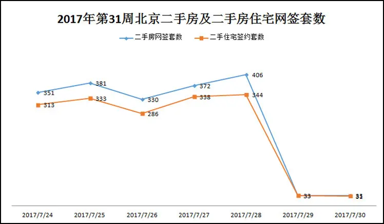 周二手房网签