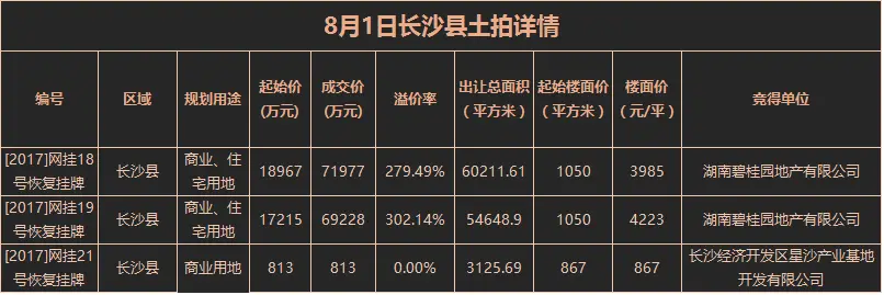 长沙土拍