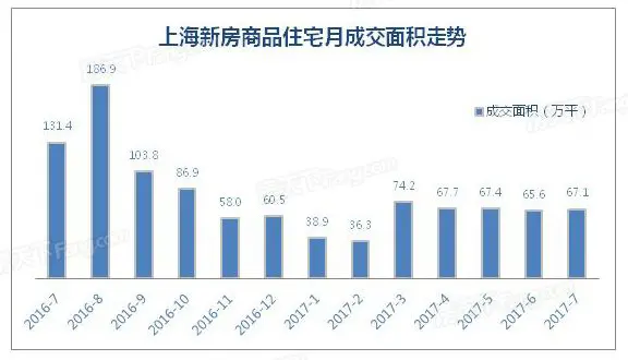 上海7月成交 上海7月成交