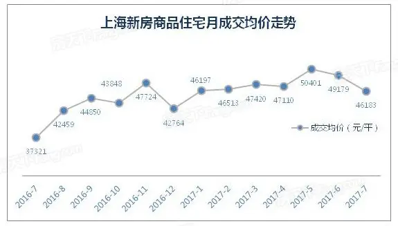 上海7月成交 上海7月成交