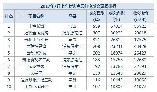 上海7月成交 上海7月成交