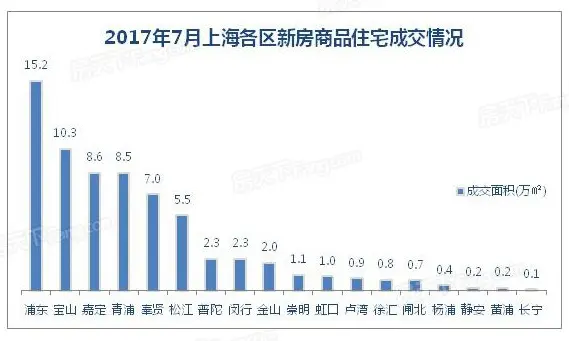 上海7月成交 上海7月成交