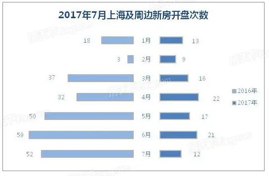 上海7月成交 上海7月成交