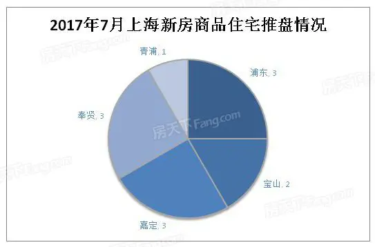 上海7月成交 上海7月成交
