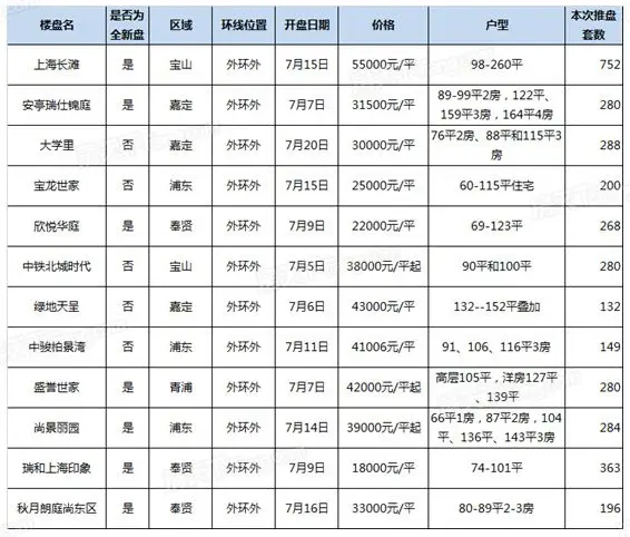 上海7月成交 上海7月成交