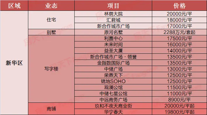 8月石家庄在售楼盘新价格一览