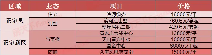 8月石家庄在售楼盘新价格一览