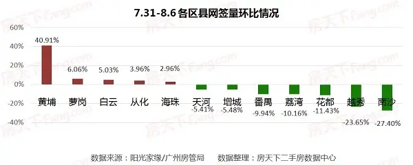 2017广州房价 广州二手房价 7月广州二手房成交