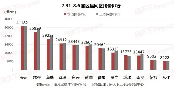 2017广州房价 广州二手房价 7月广州二手房成交
