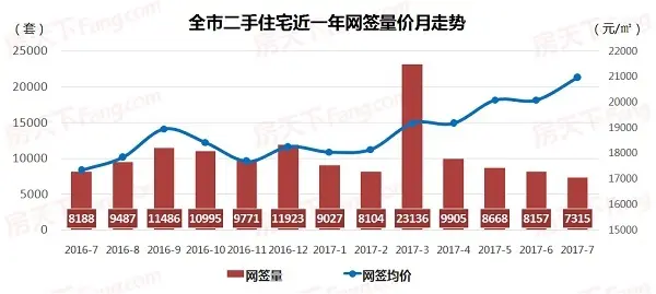 2017广州房价 广州二手房价 7月广州二手房成交