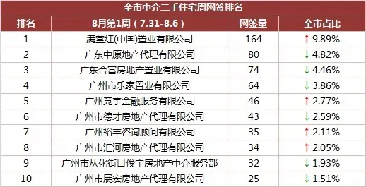 2017广州房价 广州二手房价 7月广州二手房成交