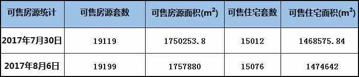 在售房源