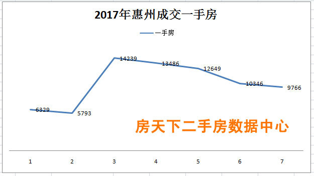 惠州新房楼市交易量出现自3月以来的连续5个月的下降