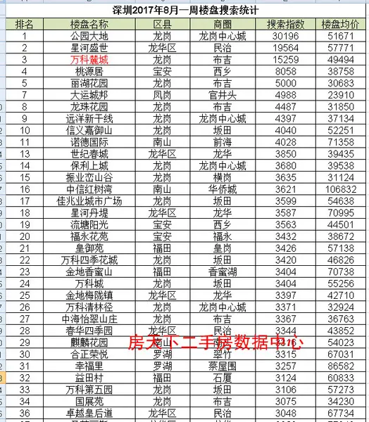 深圳这38个楼盘有过30万人次关注，买房人别吐口水了