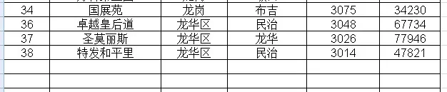 深圳这38个楼盘有过30万人次关注，买房人别吐口水了