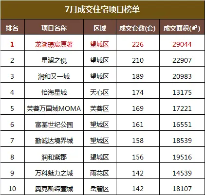 7月,长沙,住宅,成交,86.3万平,均价,7109元,相对,7月长沙住宅成交86.3万平 均价7109元/平