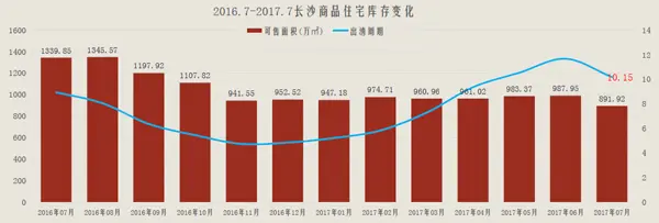 7月,长沙,住宅,成交,86.3万平,均价,7109元,相对,7月长沙住宅成交86.3万平 均价7109元/平