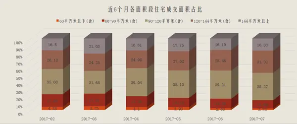 7月,长沙,住宅,成交,86.3万平,均价,7109元,相对,7月长沙住宅成交86.3万平 均价7109元/平