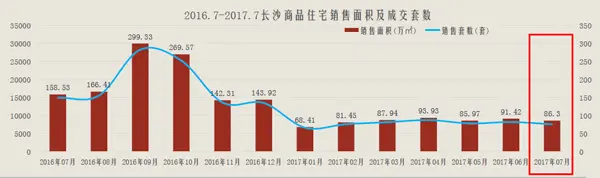 7月,长沙,住宅,成交,86.3万平,均价,7109元,相对,7月长沙住宅成交86.3万平 均价7109元/平