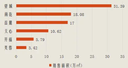 7月,长沙,住宅,成交,86.3万平,均价,7109元,相对,7月长沙住宅成交86.3万平 均价7109元/平