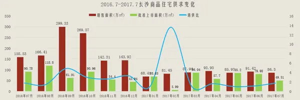 7月,长沙,住宅,成交,86.3万平,均价,7109元,相对,7月长沙住宅成交86.3万平 均价7109元/平