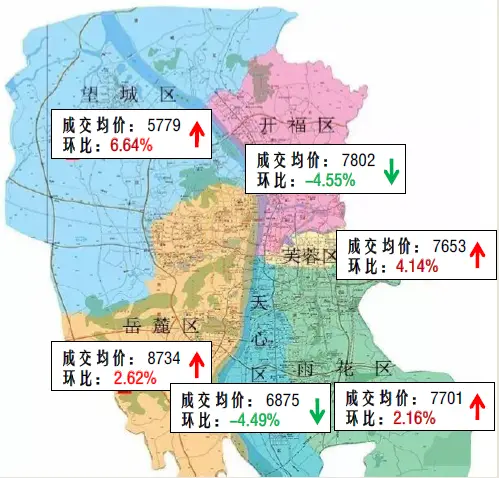7月,长沙,住宅,成交,86.3万平,均价,7109元,相对,7月长沙住宅成交86.3万平 均价7109元/平