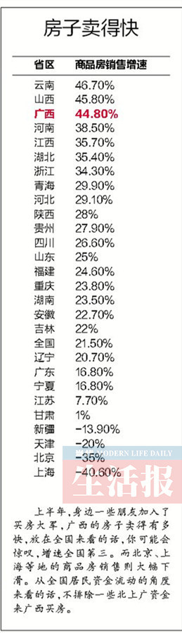 广西速度：房地产投资增速29.30% 排首位
