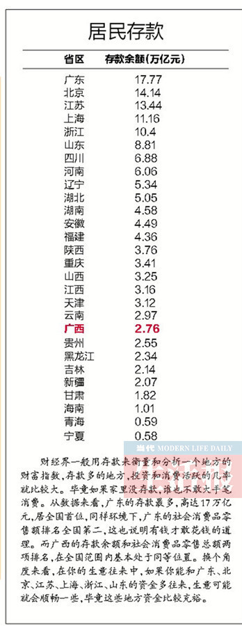 广西速度：房地产投资增速29.30% 排首位