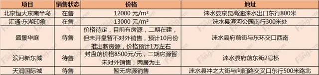 8.14涞水县一住宅地块成功出让 1242万成交 曝区域楼盘