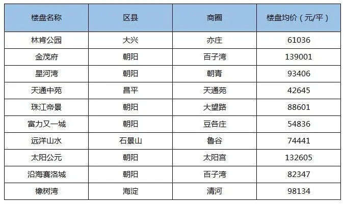 北京成交