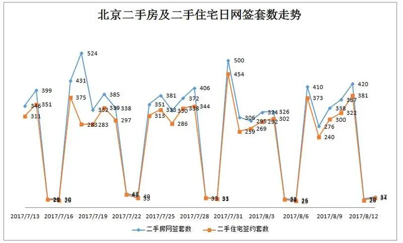 北京成交