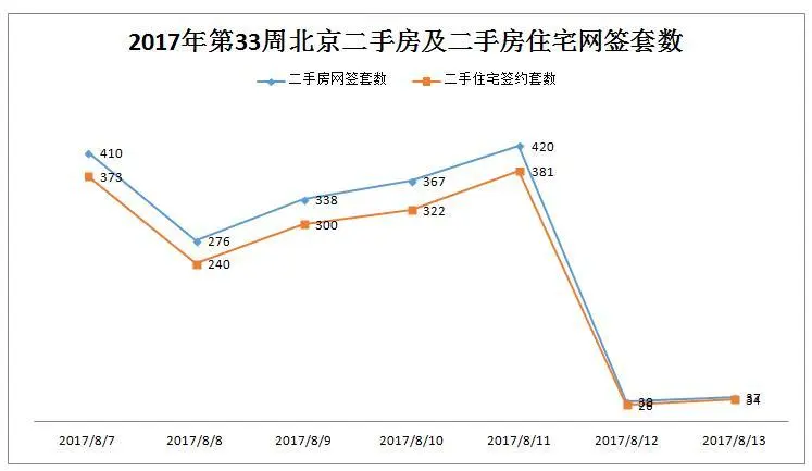 北京成交