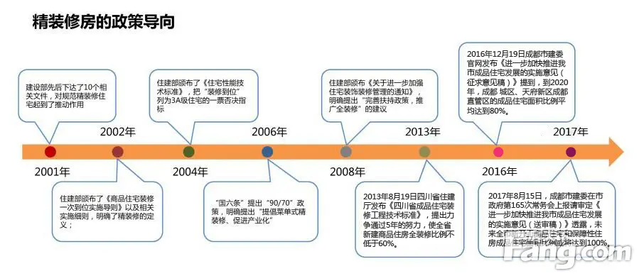 成都新规:未来住宅成品房交付将达100% 家装