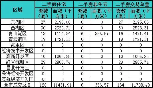 南昌二手房