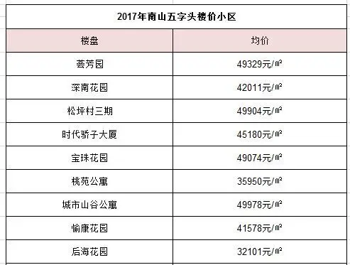 深圳南山5万下楼价的小区，看了可能有点流口水！