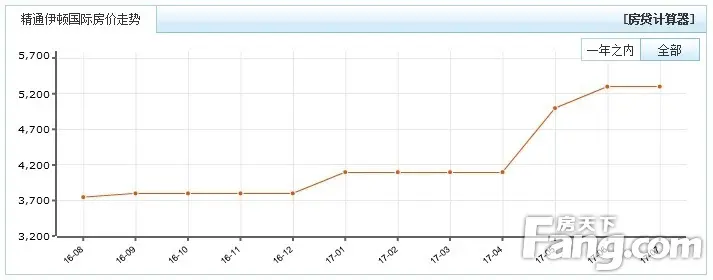 7月桂林房价指数同比上涨8.9% 连涨12个月 7月桂林房价指数同比上涨8.9% 连涨12个月