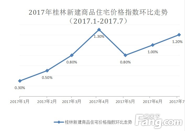 7月桂林房价指数同比上涨8.9% 连涨12个月
