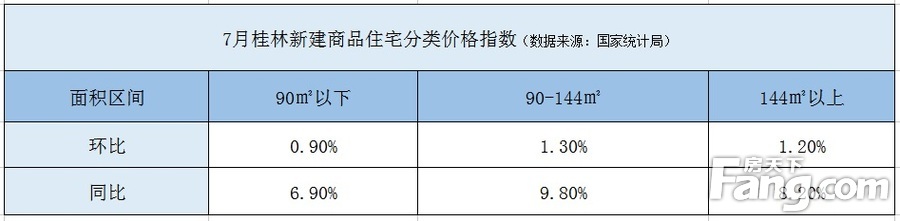 7月桂林房价指数同比上涨8.9% 连涨12个月