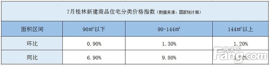 7月桂林房价指数同比上涨8.9% 连涨12个月 7月桂林房价指数同比上涨8.9% 连涨12个月