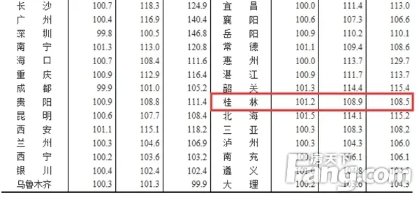 7月桂林房价指数同比上涨8.9% 连涨12个月