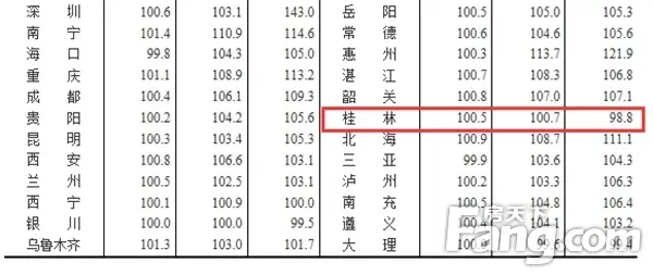 7月桂林房价指数同比上涨8.9% 连涨12个月