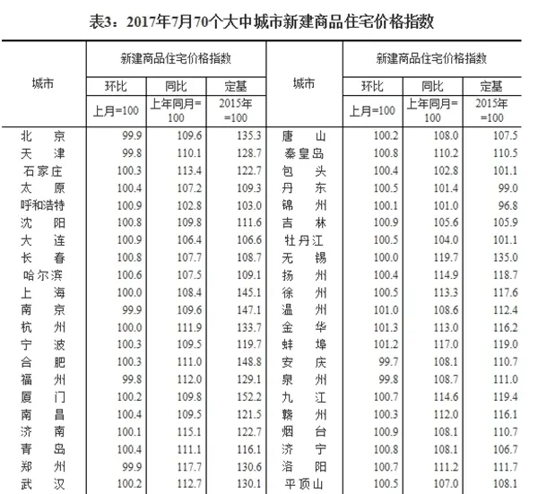 统计局数据：7月桂林房价指数同比上浮8.9%连涨7个月